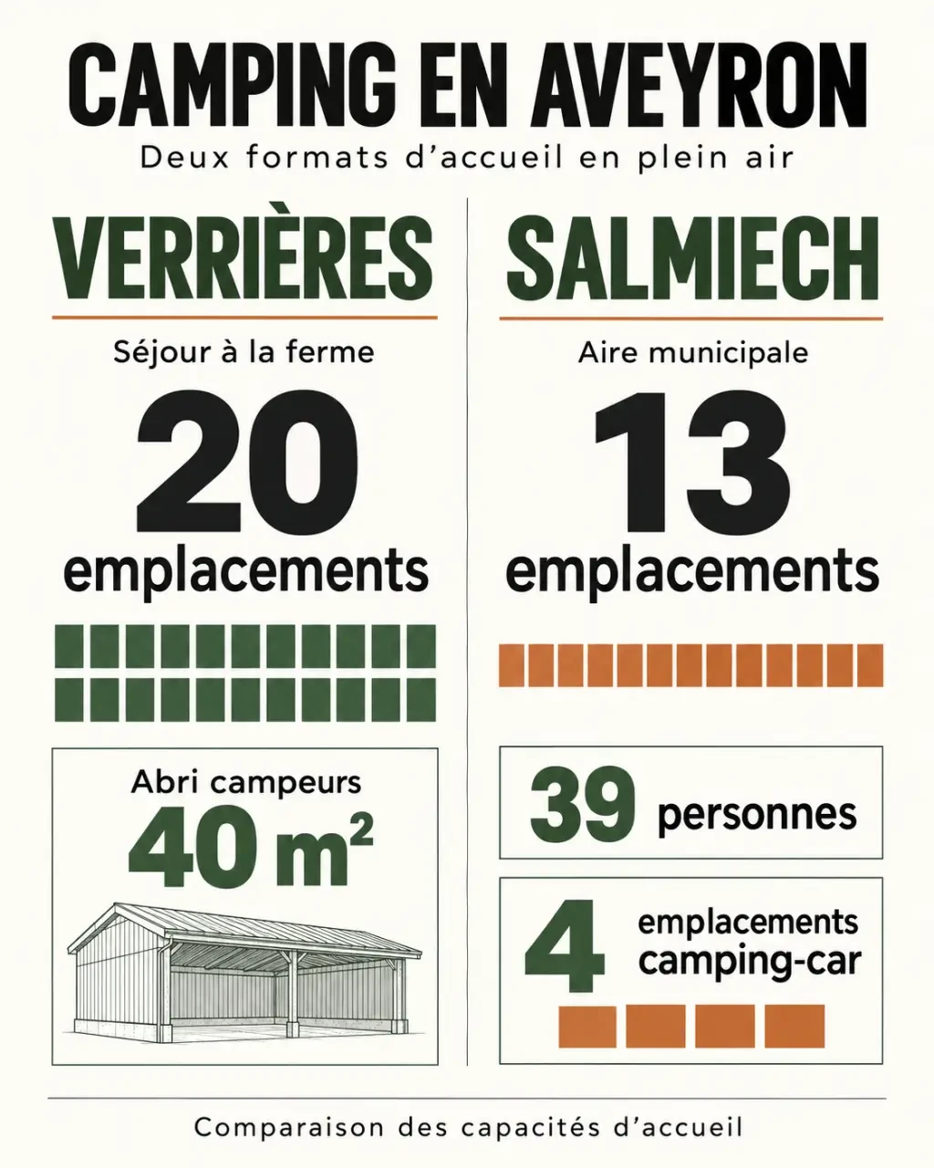 Infographie comparative d’une aire naturelle de camping en Aveyron à Verrières et Salmiech